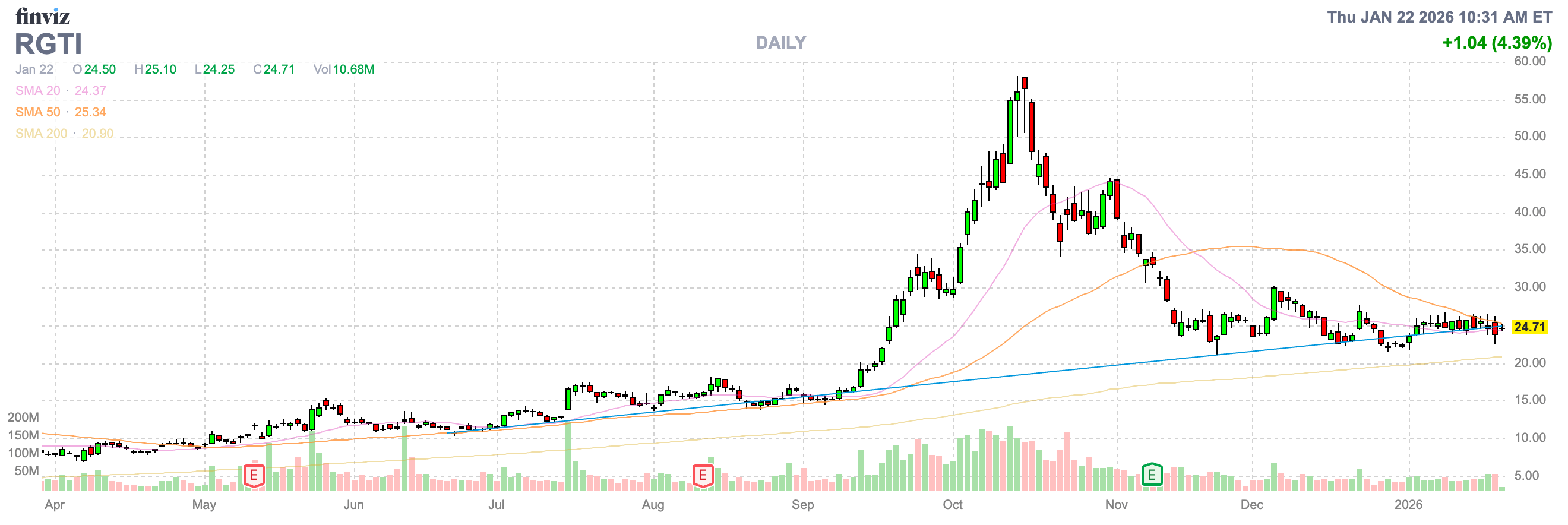Rigetti: Major Disconnect With Wall Street (NASDAQ:RGTI) | Seeking Alpha