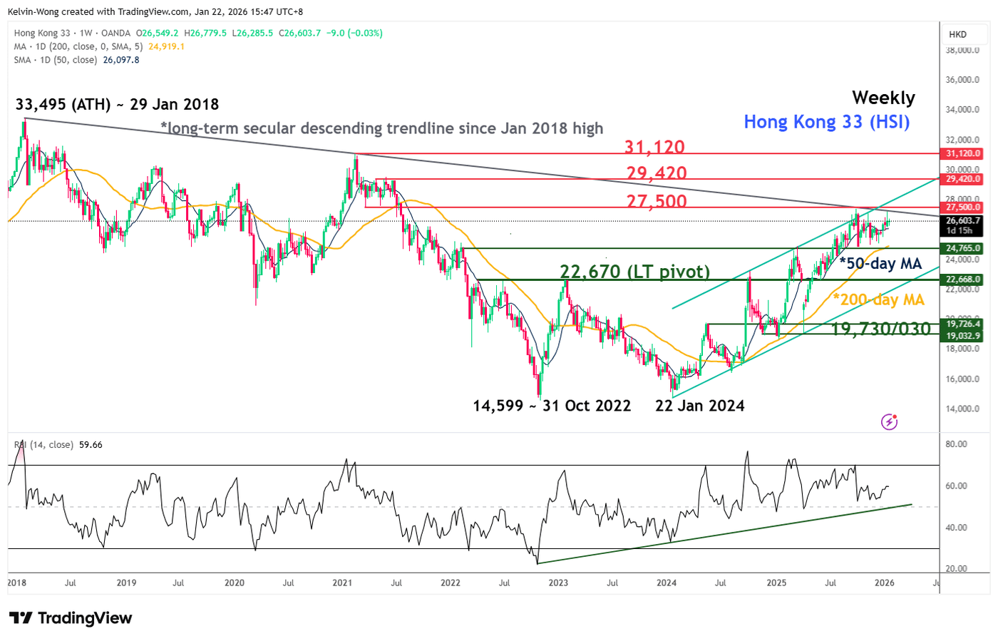 Hang Seng Index: Dropped 1.5%, But Bullish Trend Intact With USD Weakness  As A Tailwind | Seeking Alpha