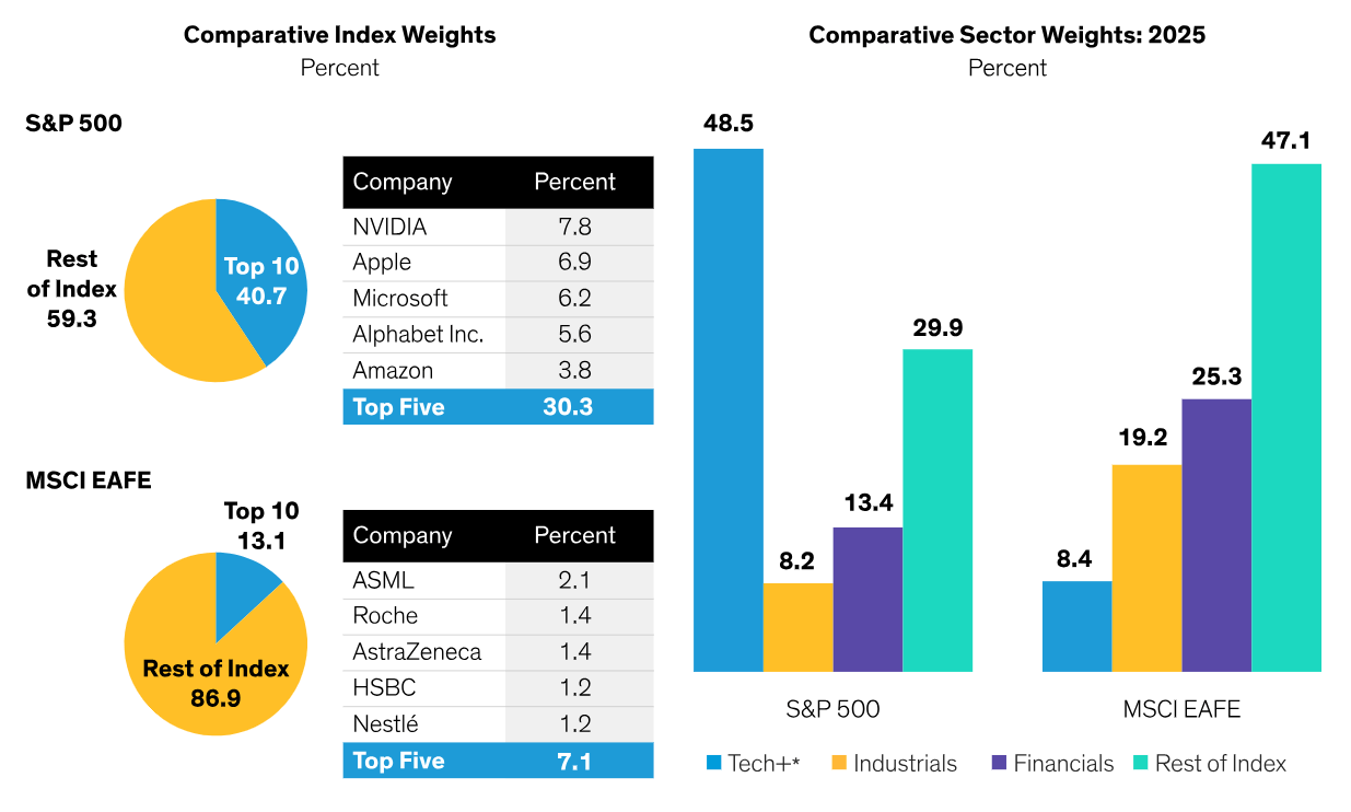 A New Dawn For Non-U.S. Stocks? Rethinking Global Equity Allocations |  Seeking Alpha