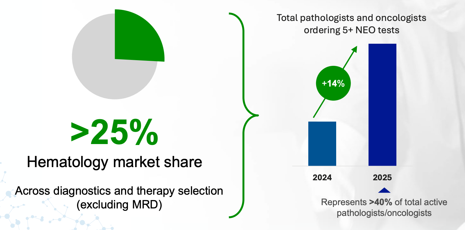 NeoGenomics: Distribution Moat In Community Oncology (NASDAQ:NEO) | Seeking  Alpha