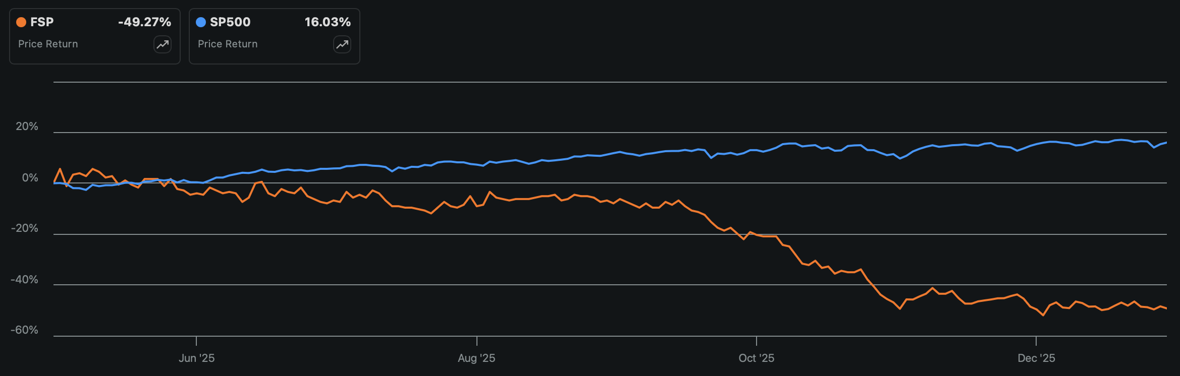 Franklin Street Properties: Abysmal Stock Performance But Major Opportunity  For The Brave | Seeking Alpha