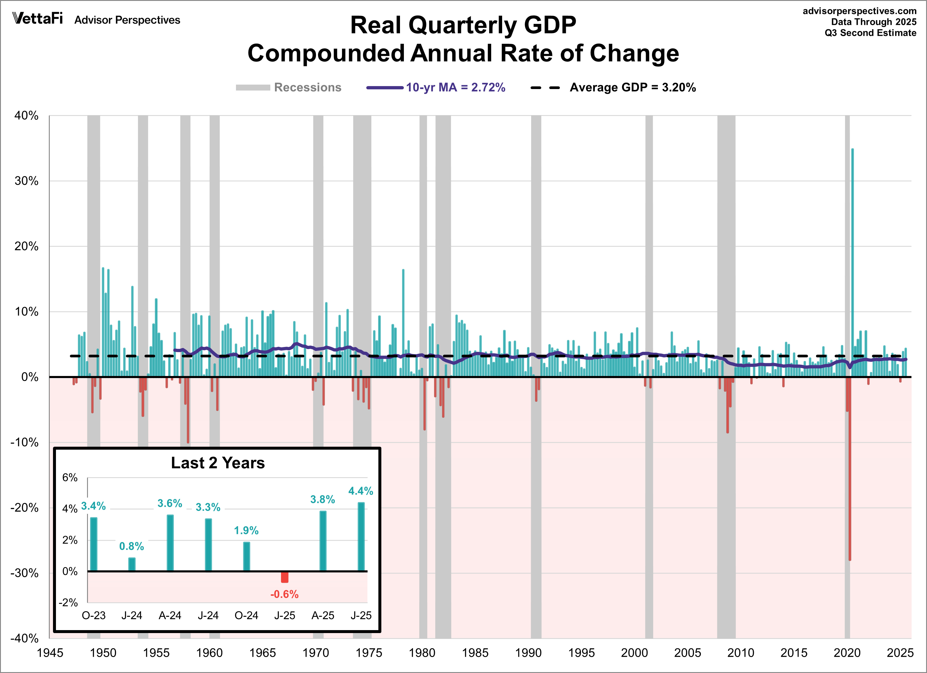 Q3 GDP Updated Estimate: Real GDP At 4.4%, Higher Than Expected | Seeking  Alpha