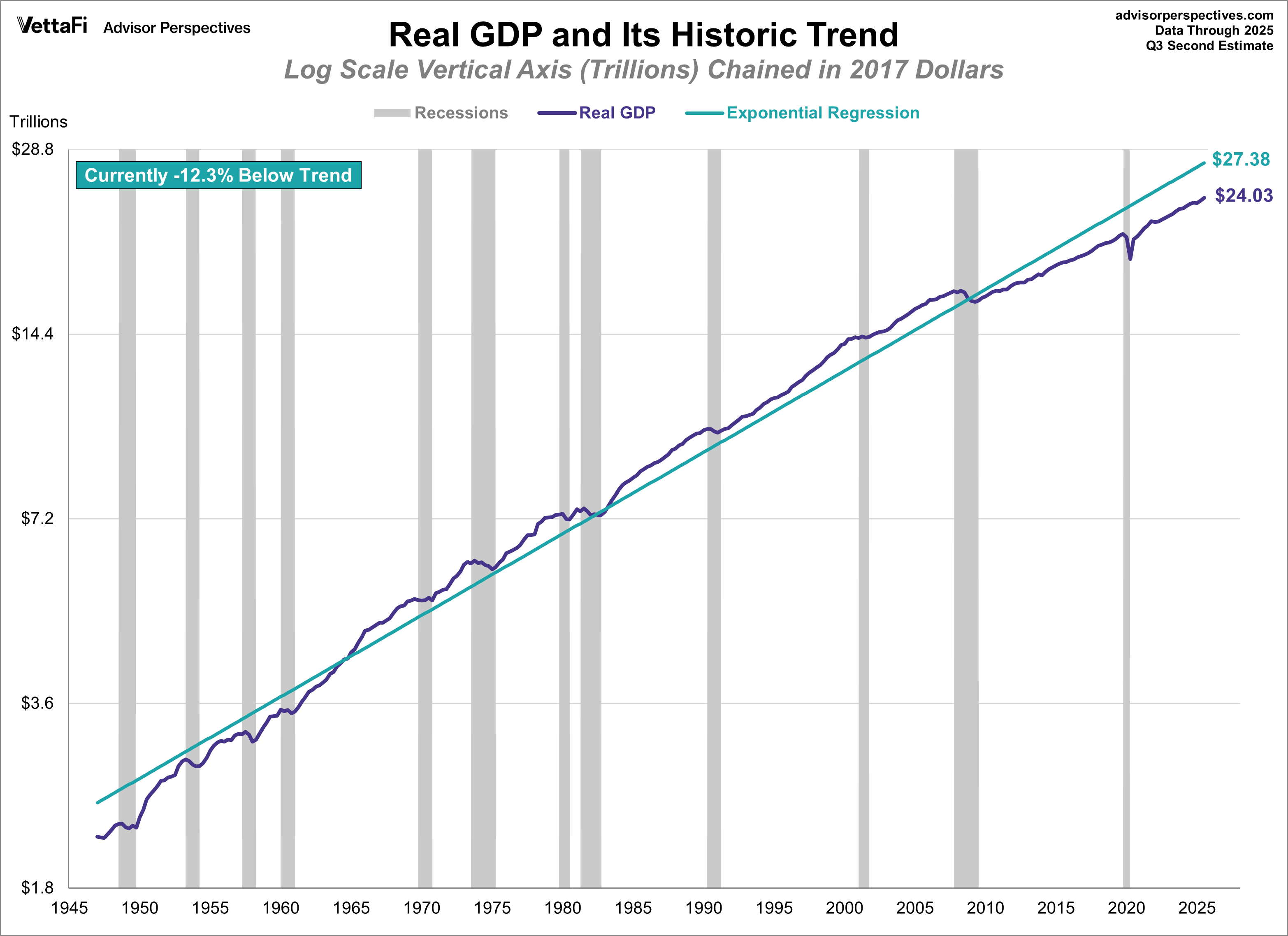 Q3 GDP Updated Estimate: Real GDP At 4.4%, Higher Than Expected ...