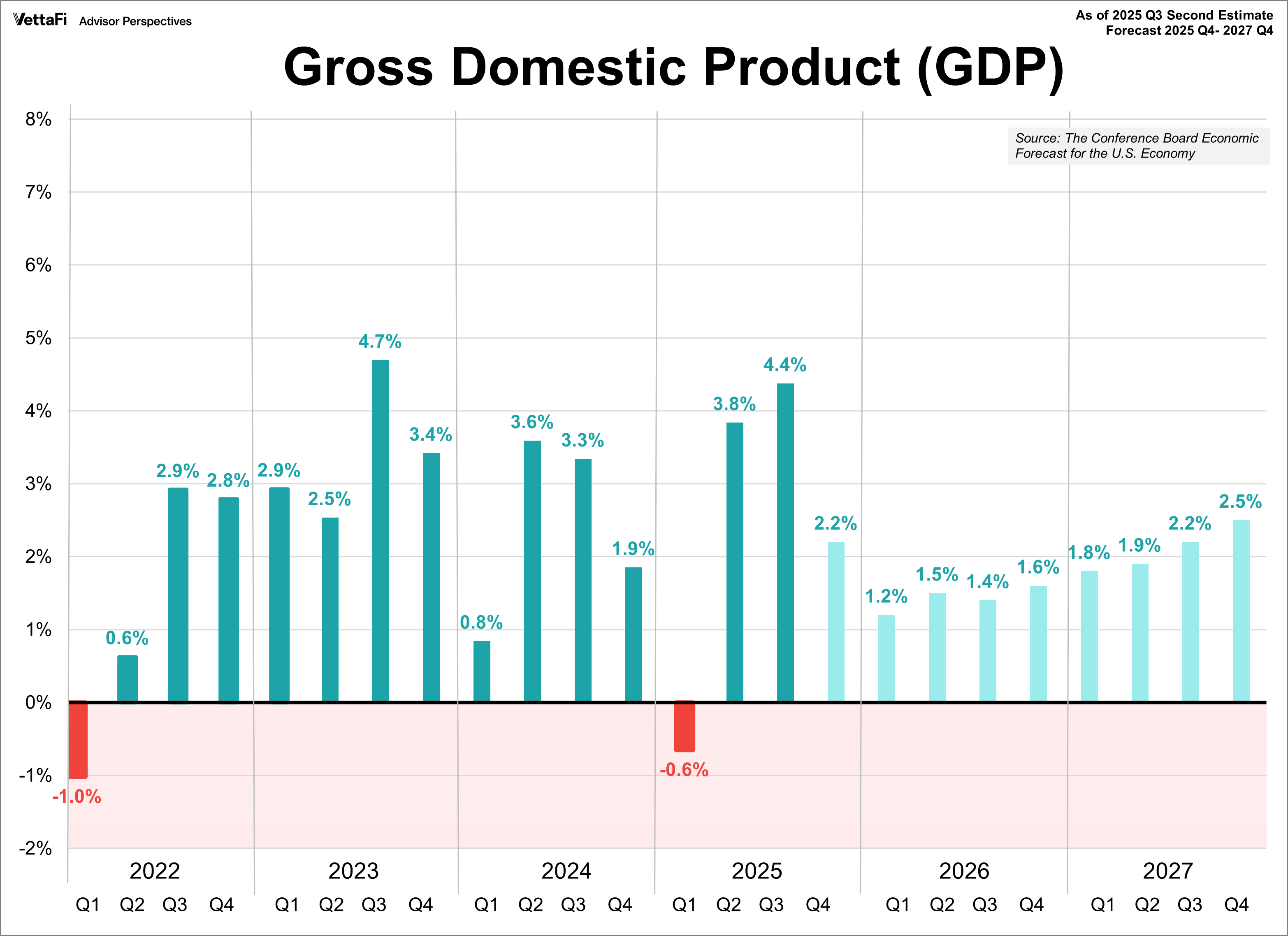 Q3 GDP Updated Estimate: Real GDP At 4.4%, Higher Than Expected | Seeking  Alpha