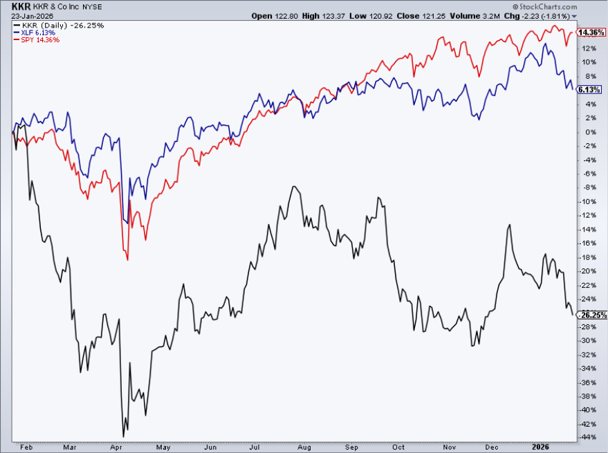 KKR: The Value Case Is Strong, Despite The Macro Risks (NYSE:KKR ...