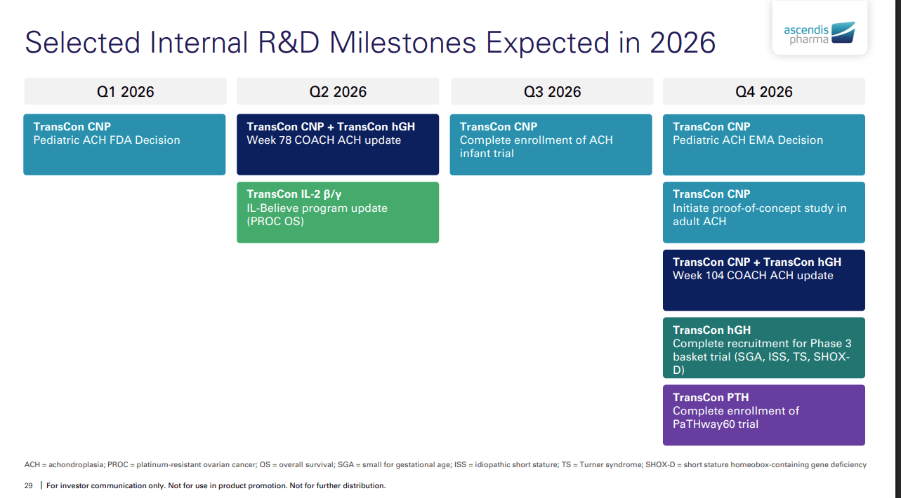 Ascendis: Why I'm Skeptical On Takeover Rumors, Long-Term Targets  (NASDAQ:ASND) | Seeking Alpha