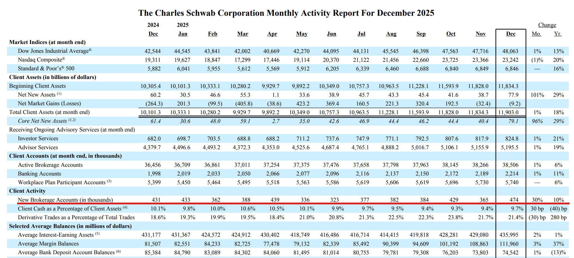 Charles Schwab: Expect Higher Capital Returns In 2026 (NYSE:SCHW) | Seeking  Alpha