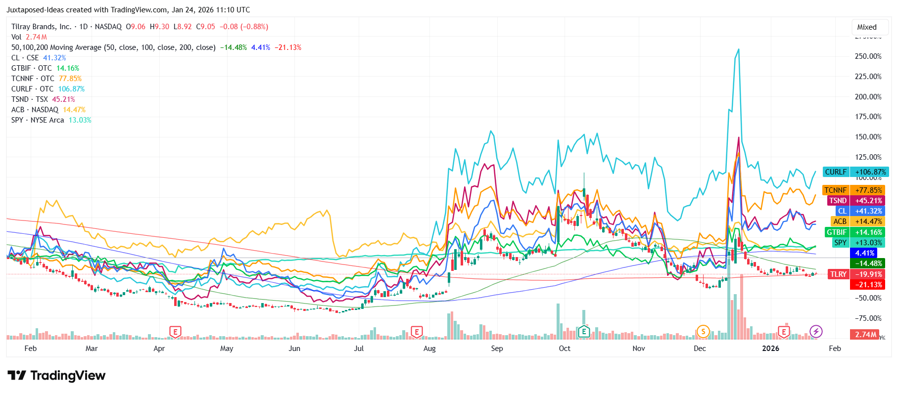 Tilray: Rescheduling Rally Meets Equity Erosion & Short Interest Volatility  (NASDAQ:TLRY) | Seeking Alpha