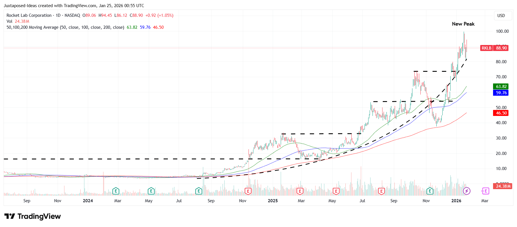 Rocket Lab Soars To New Highs Amidst Sector Exuberance - Mixed 2026 ...