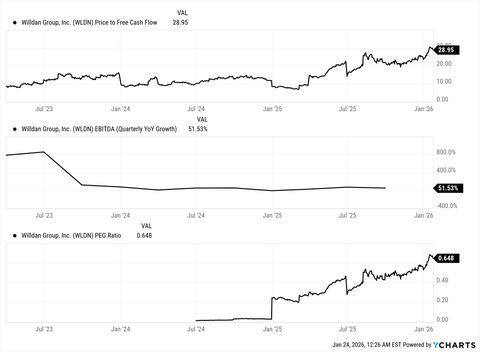 Willdan: Vertically Integrated Grid Moat (NASDAQ:WLDN) | Seeking Alpha
