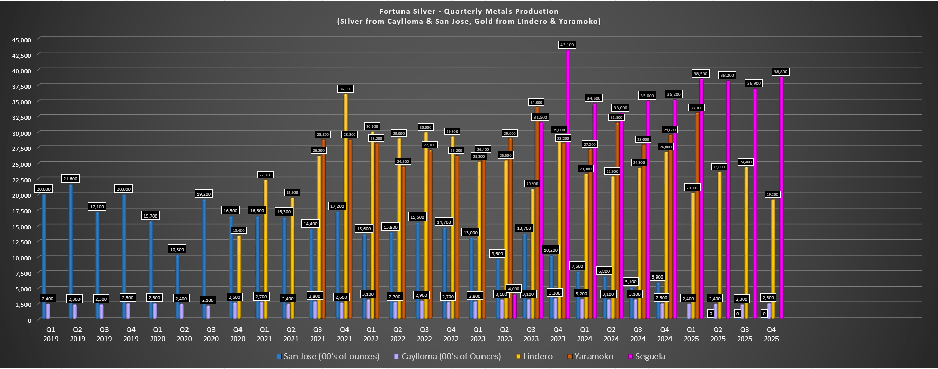 Fortuna Mining: Still Richly Priced Vs. West African Peers (NYSE:FSM) |  Seeking Alpha