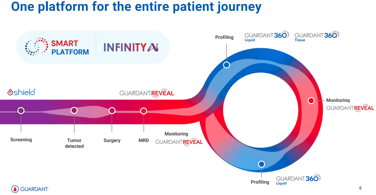 Guardant Health: Look For Explosive Revenue Growth Ahead (NASDAQ:GH) |  Seeking Alpha