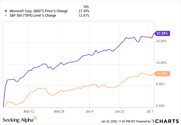 Microsoft Hit My Price Target And Pulled Back: Why I’m Upgrading To ...