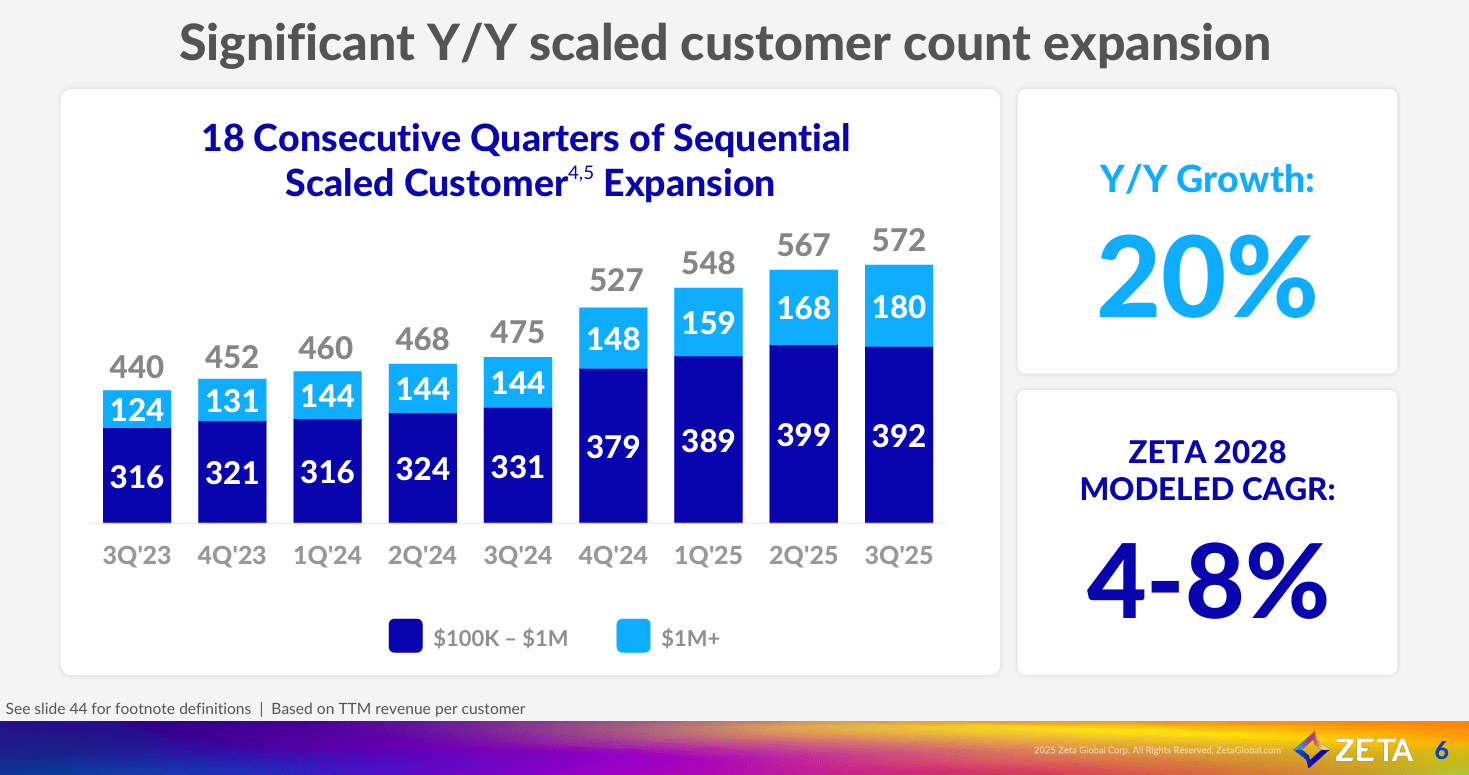 Zeta Global Could Be One Of The Biggest AI Winners In Marketing (NYSE:ZETA)  | Seeking Alpha