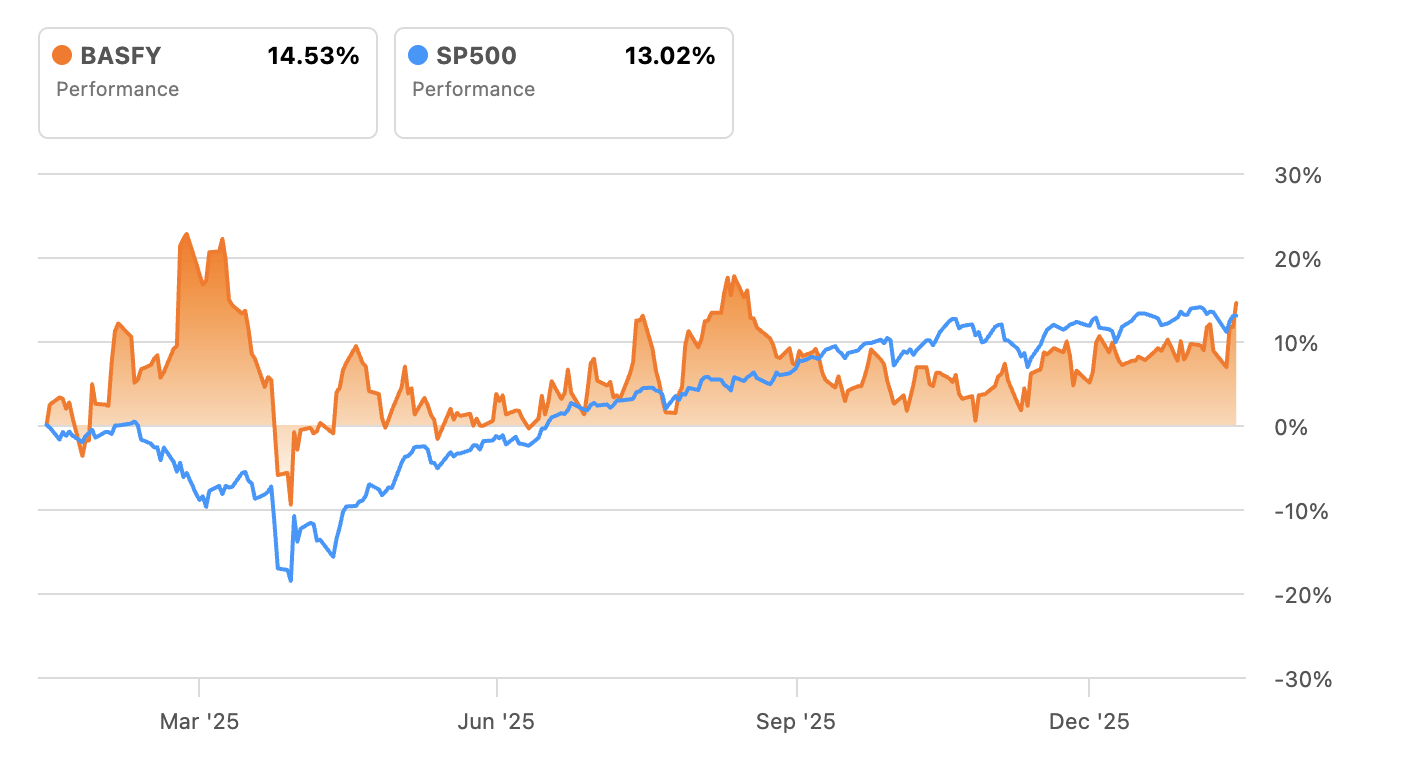 I'm Comfortable Buying BASF Shares Here (OTCMKTS:BASFY) | Seeking Alpha