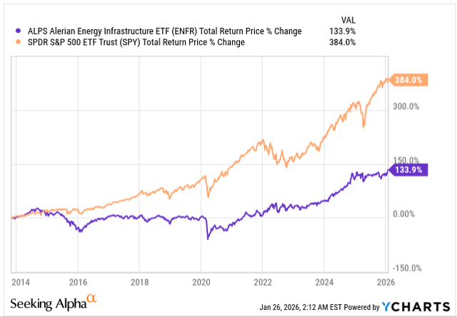 Enfr ENFR: Midstream Energy Fund, Good 4.5% Dividend Yield, Not So Good ...