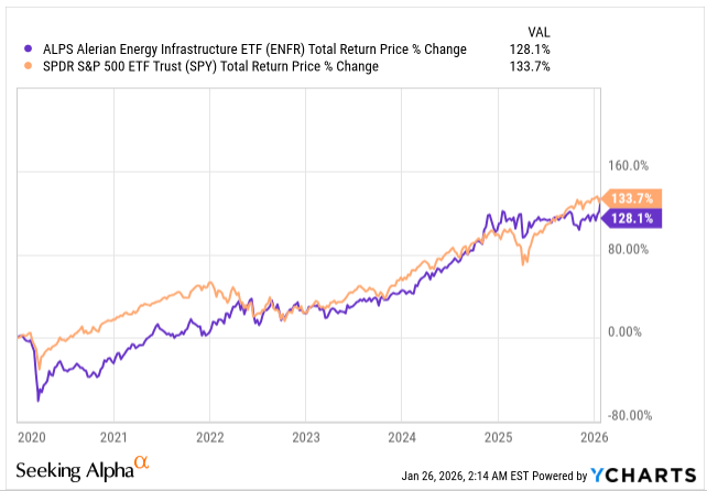 Enfr ENFR: Midstream Energy Fund, Good 4.5% Dividend Yield, Not So Good ...
