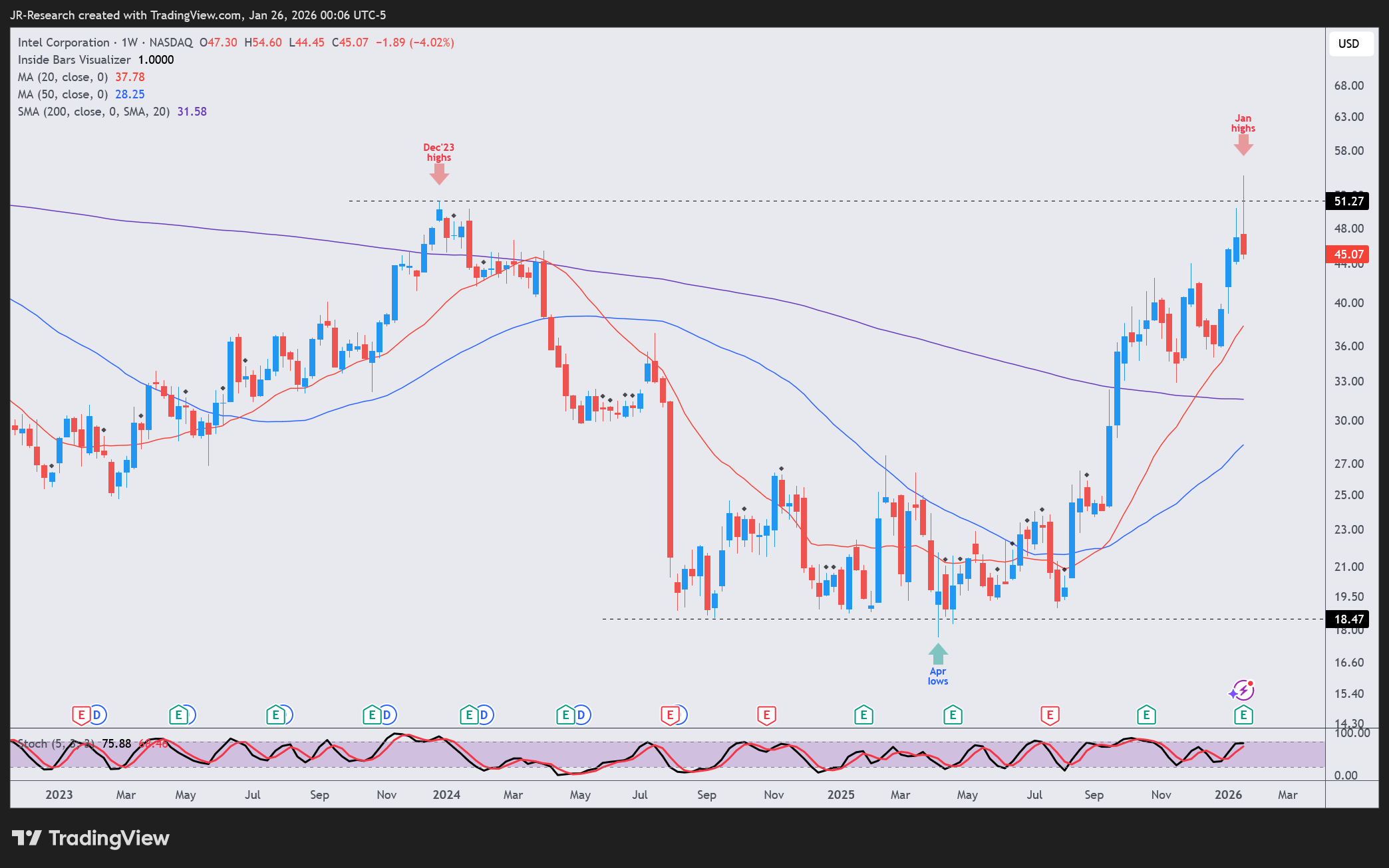 Intel: FOMO Mirage Just Broke - The Worst Is Yet To Come (Downgrade)  (NASDAQ:INTC) | Seeking Alpha