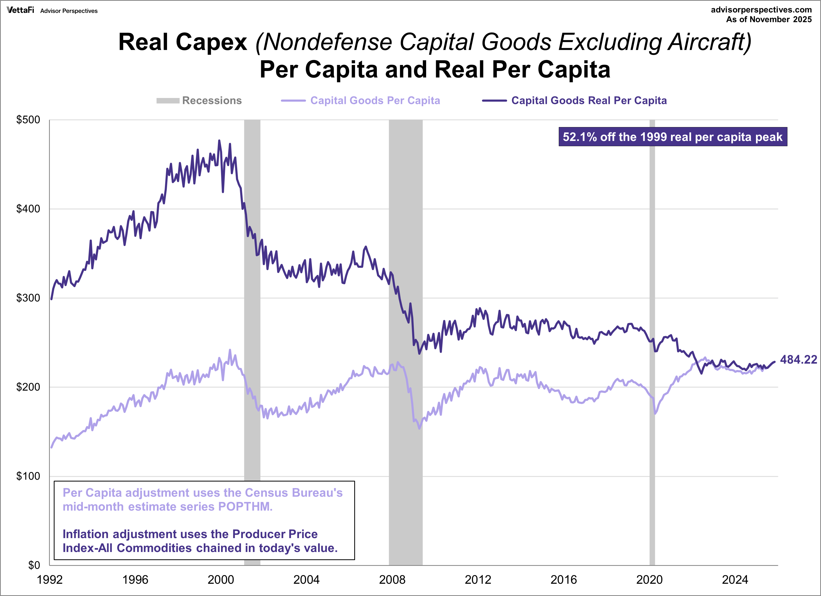 Durable Goods Orders Up 5.3% In November, Higher Than Expected | Seeking  Alpha