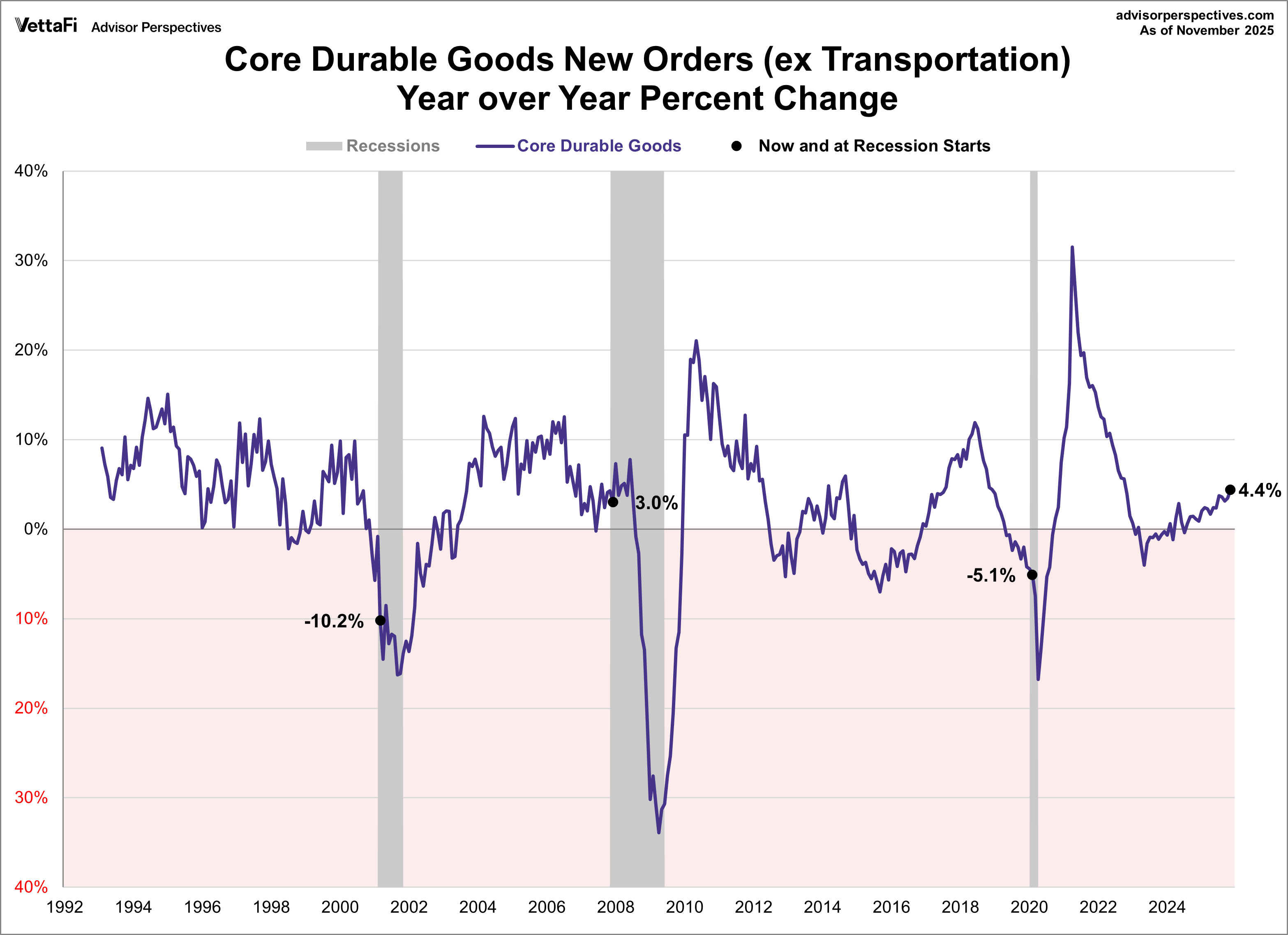 Durable Goods Sample Durable Goods Orders Up 5.3% In November, Higher Than Expected ...