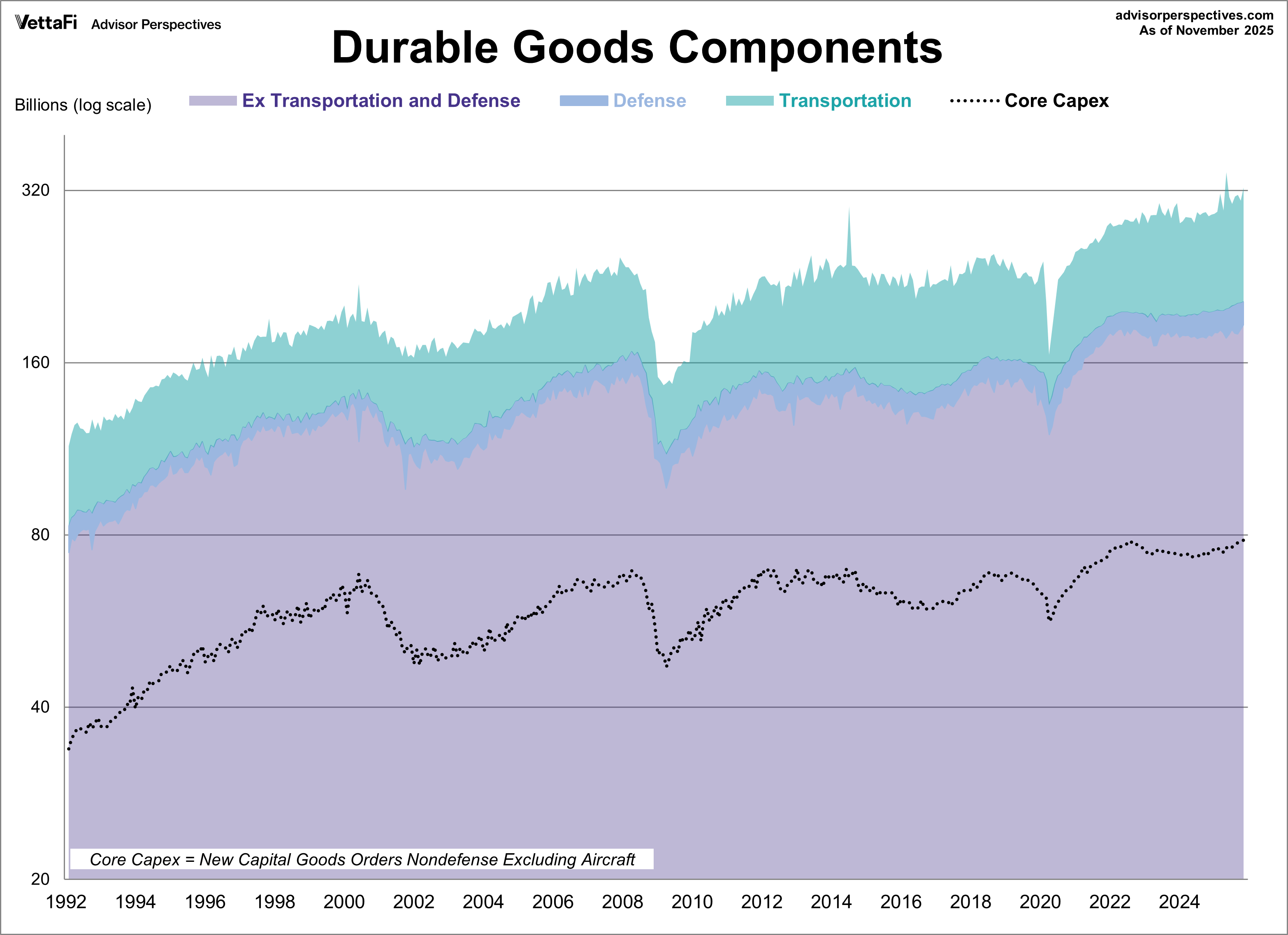 Durable Goods Sample Durable Goods Orders Up 5.3% In November, Higher Than Expected ...