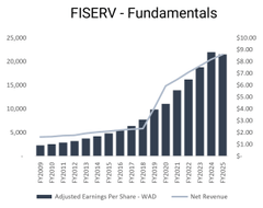Bar and line graph showing adjusted earnings per share and net revenue from FY2009 to FY2025, highlighting post-2020 growth.