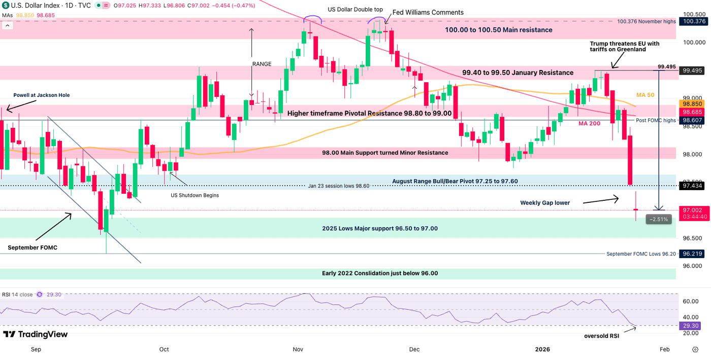 US Dollar Index (DXY) On Pace To Break 97.00 - Why Is The Dollar Falling  Ahead Of FOMC? | Seeking Alpha