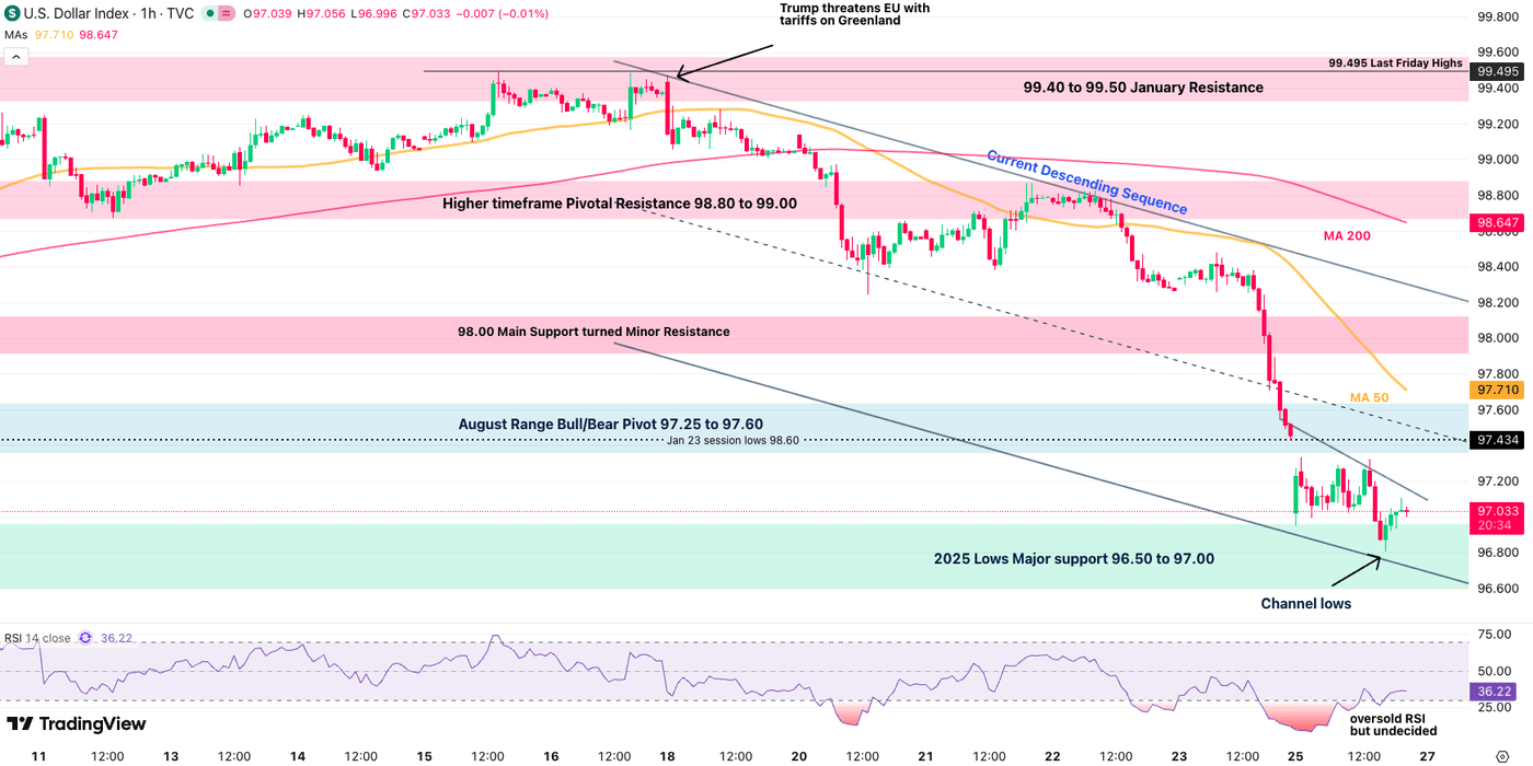 US Dollar Index (DXY) On Pace To Break 97.00 - Why Is The Dollar Falling  Ahead Of FOMC? | Seeking Alpha