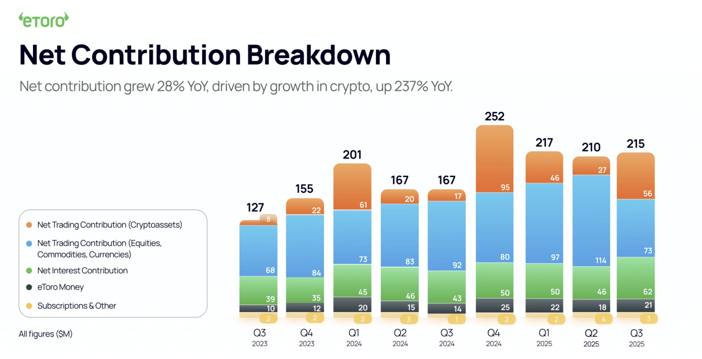 eToro: Undue Pessimism Misses The Bigger Picture Of U.S. Expansion  (Upgrade) (NASDAQ:ETOR) | Seeking Alpha
