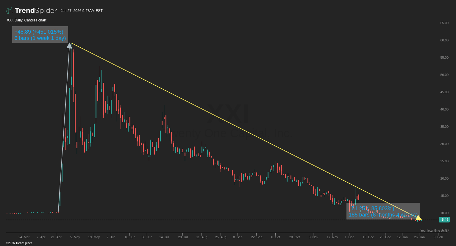 Twenty One Capital: Wen Business, Ser? (NYSE:XXI) | Seeking Alpha