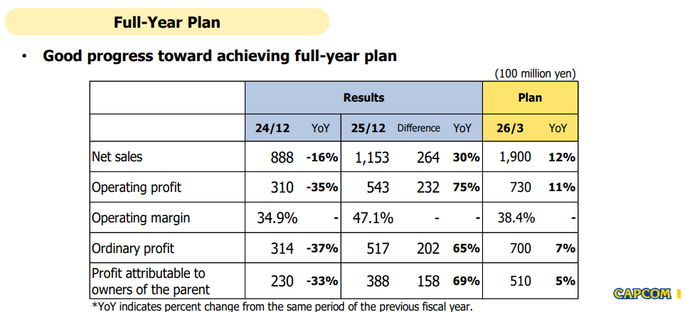 Capcom: Earnings Are Growing Even Before The Big Releases (OTCMKTS ...