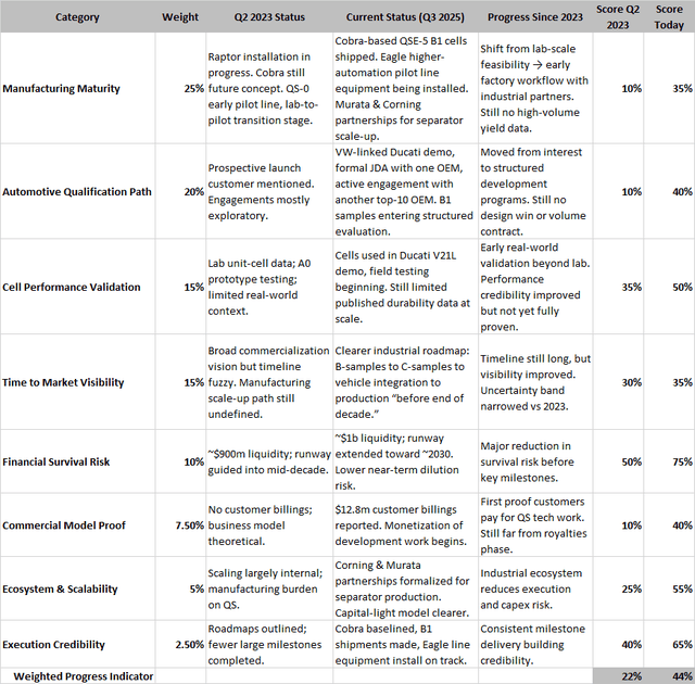 Qsuper Risk Profile QuantumScape Stock: No Longer An Option, Now A Blueprint (NASDAQ:QS ...