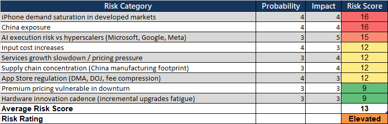 Apple Risk Matrix Apple: I Love The Valuation, But Not The Product Technology Path ...