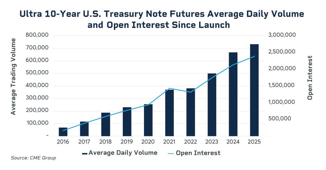 ultra 10 year us treasury note futures average volume volume and open interest