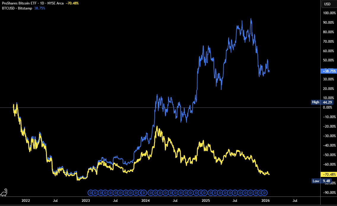 BITO: This Is Not An Income Fund | Seeking Alpha