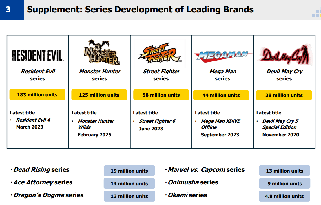 Capcom: Earnings Are Growing Even Before The Big Releases (OTCMKTS ...