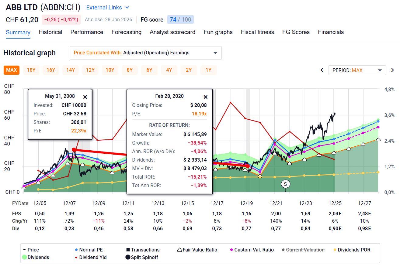 ABB: Like Much Of The Market, Overvalued For 2026E (OTCMKTS:ABBNY) |  Seeking Alpha