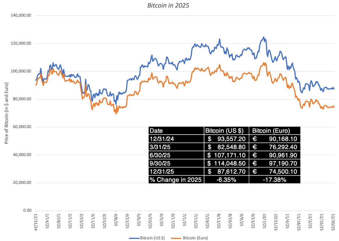 Data Update 3 For 2026: The Trust Deficit - Bonds, Currencies, Gold And  Bitcoin | Seeking Alpha