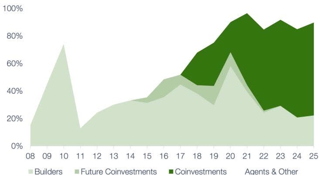 Stacked area chart showing Core Account / Fund Exposure by Governance Feature from 2008 to 2025. The Y-axis represents percentage exposure from 0% to 100%. The X-axis shows years from 08 to 25. The chart is divided into four stacked areas: Builders (lightest green), Future Coinvestments (light green), Coinvestments (dark green), and Agents & Other (darkest green).