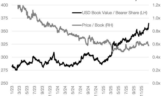 Line chart showing Swatch's USD Book Value / Bearer Share (<a href=