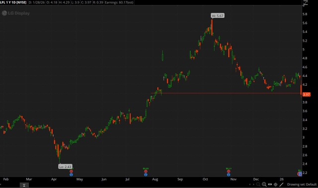 LG Display Stock: Going Lower In The Short Term For Several Reasons ...