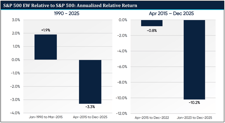 historical outperformance of the S&P 500 Equal Weight