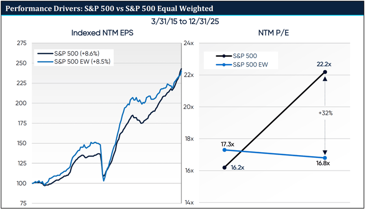 annualized outperformance of the cap weight index