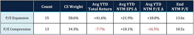 15 of our current companies, accounting for almost 60% of the portfolio weight, experienced an average of 22% growth in forward earnings
