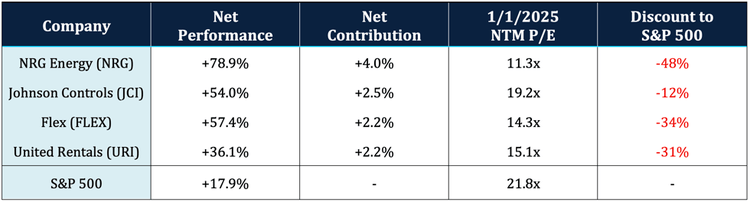 our top four contributors in 2025