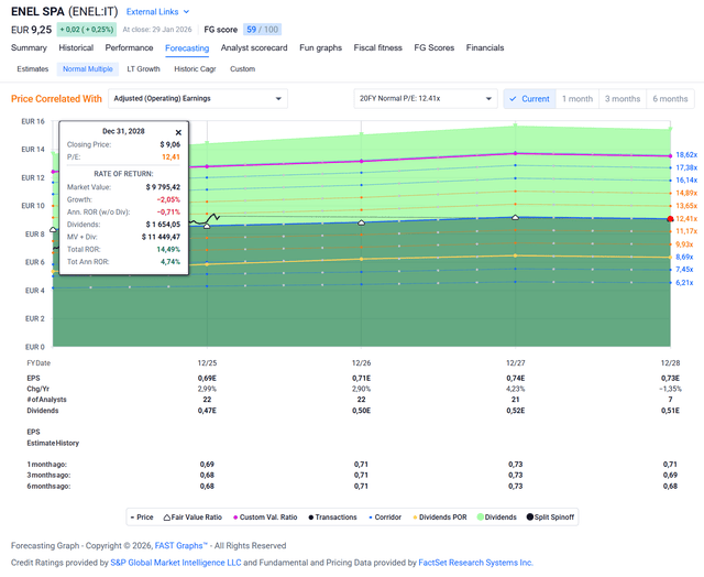Enel For 2026: I Consider This To Be 'Done' (OTCMKTS:ENLAY) | Seeking Alpha