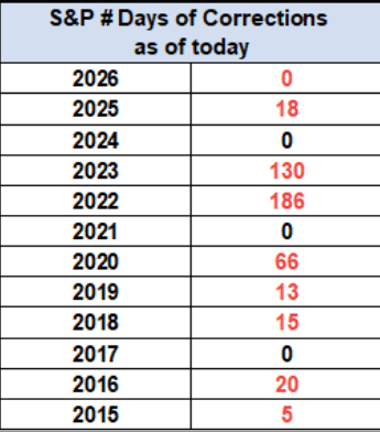 Panoramica dell'S&P 500: il traguardo dei 7.000 punti è stato raggiunto con un controllo di realtà a fine settimana
