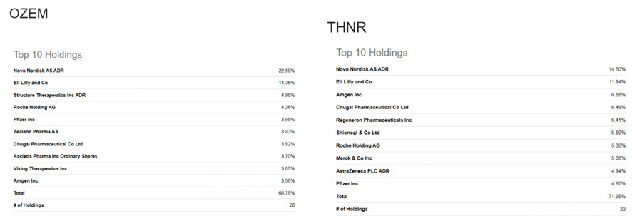 roundhill glp 1 and weight loss etf OZEM vs. THNR: Which Is The Better ETF In The GLP-1 And Weight Loss Space?  (OZEM)