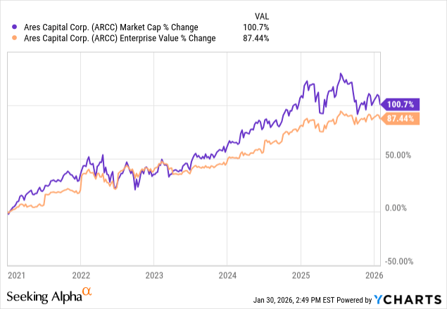 Ares Capital Stock Becomes More Attractive As Pricing Changes (NASDAQ ...