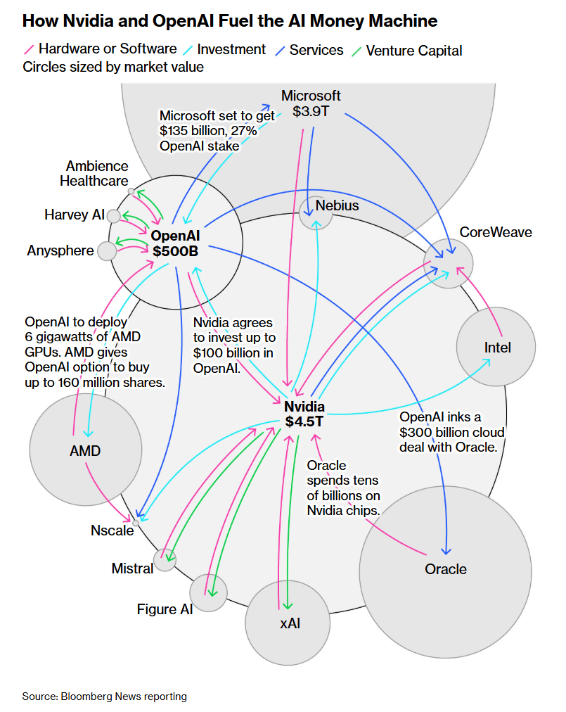 Nvidia: The OpenAI Deal Wobble Won't Break Its AI Empire (NASDAQ:NVDA) |  Seeking Alpha